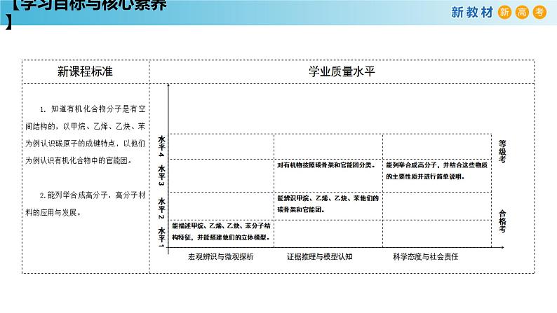 人教版高中化学新教材 必修第二册 7.2.2 烃 有机高分子材料 课件（1）(共29张PPT)02