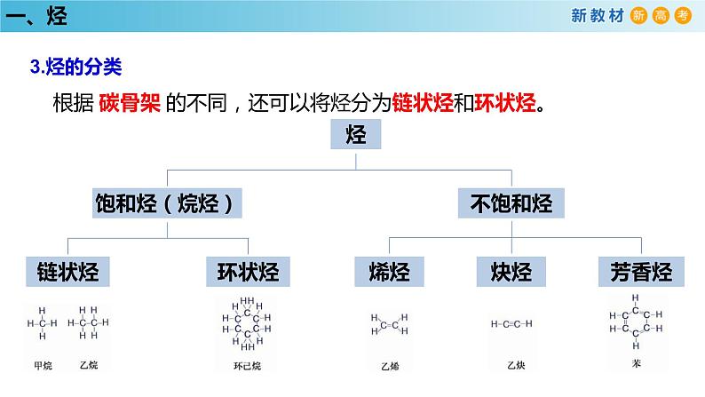 人教版高中化学新教材 必修第二册 7.2.2 烃 有机高分子材料 课件（1）(共29张PPT)07