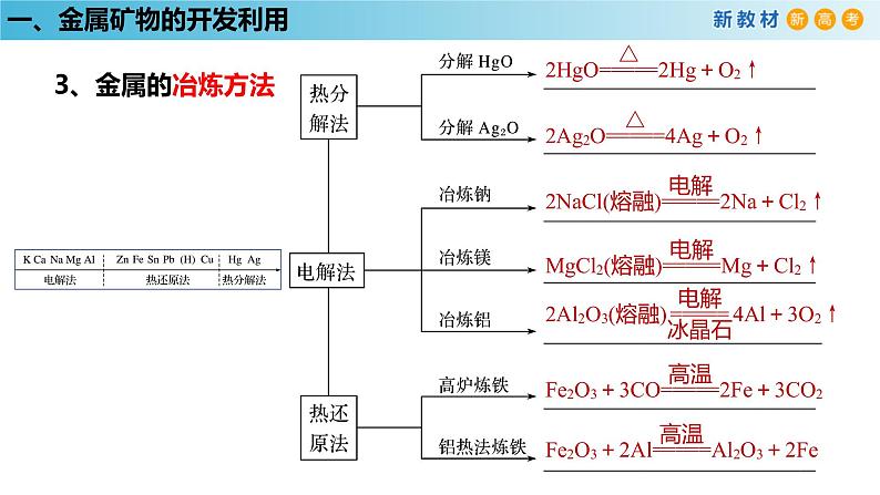 人教版高中化学新教材 必修第二册 8.1.1 金属矿物的开发利用 课件（1）(共26张PPT)08