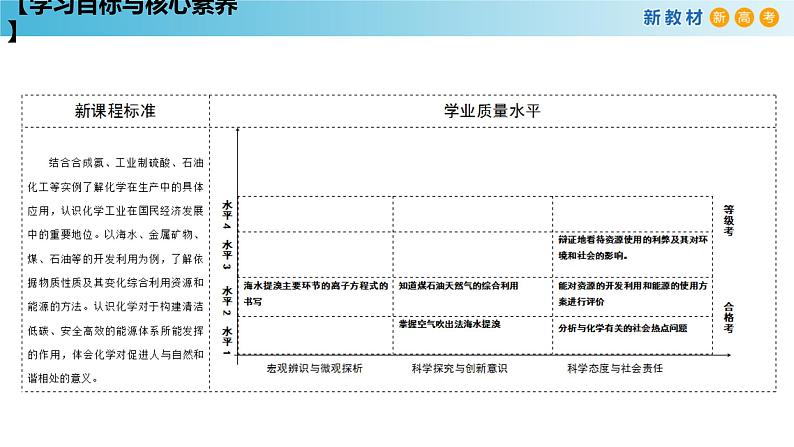 人教版高中化学新教材 必修第二册 8.1.2 海水资源的开发利用、煤石油天然气的综合利用 课件（1）(共31张PPT)02