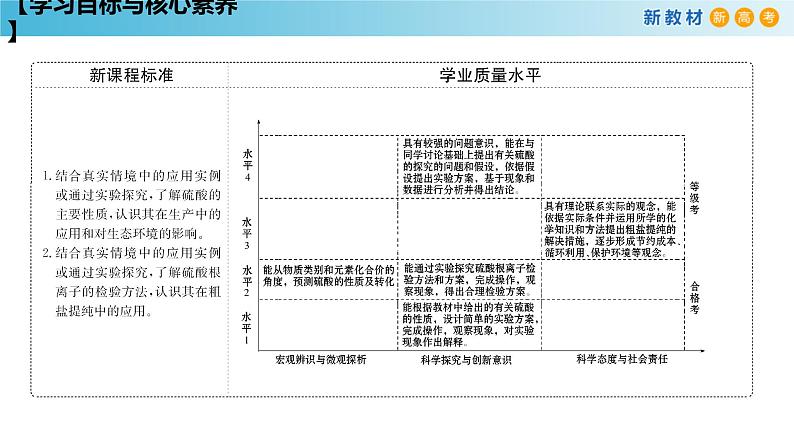 化学新教材 人教版高中化学必修第二册5.1.3 硫酸根离子的检验 不同价态含硫物质的转化 课件02