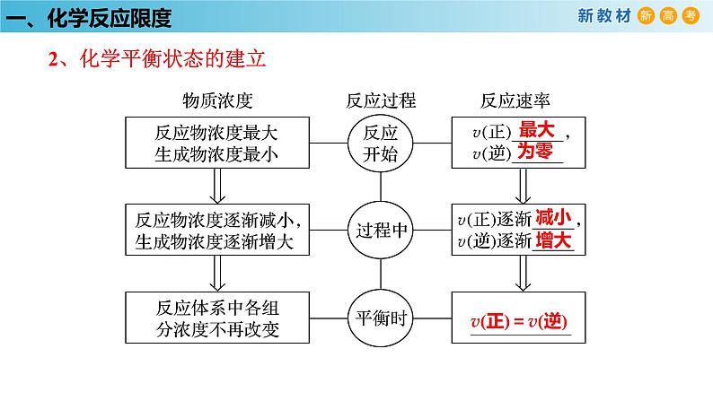 化学新教材 人教版高中化学必修第二册 6.2.2 化学反应的限度和化学反应条件的控制 课件08