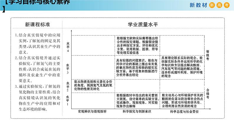 化学新教材 人教版高中化学必修第二册5.2.1 氮气与氮的固定 一氧化氮和二氧化氮 课件02