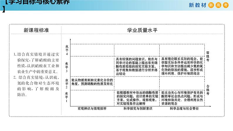 化学新教材 人教版高中化学必修第二册5.2.3 硝酸 酸雨及防治 课件02