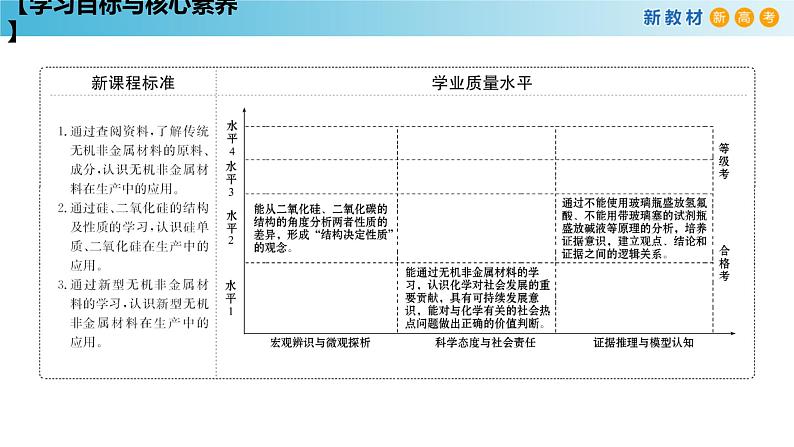 化学新教材 人教版高中化学必修第二册5.3 无机非金属材料 课件 (2)02