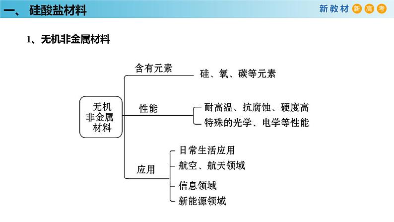 化学新教材 人教版高中化学必修第二册5.3 无机非金属材料 课件 (2)05