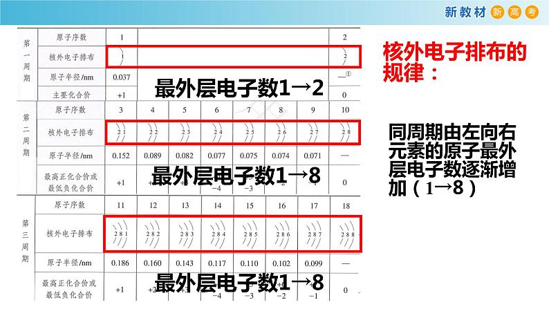 化学新教材 人教版高中化学必修第一册 4.2.1 元素性质的周期性变化规律课件（1）05