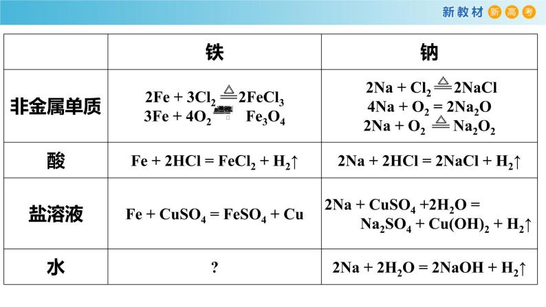 化学新教材 人教版高中化学必修第一册 3.1.1 铁的单质 铁的氧化物课件（1）08