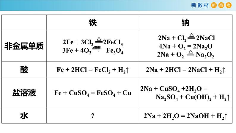 化学新教材 人教版高中化学必修第一册 3.1.1 铁的单质 铁的氧化物课件（1）08