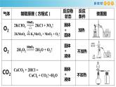 化学新教材 人教版高中化学必修第一册 2.2.2 氯气的实验室制法  氯离子的检验课件（1 (共15张PPT)