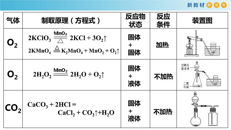 化学新教材 人教版高中化学必修第一册 2.2.2 氯气的实验室制法  氯离子的检验课件（1 (共15张PPT)05