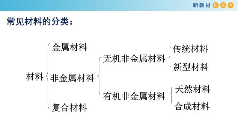 化学新教材 人教版高中化学必修第一册 3.2.1 铁合金  铝和铝合金课件（2）02