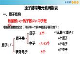 化学新教材 人教版高中化学必修第一册 4.1.1 原子结构  元素周期表  核素课件（1）