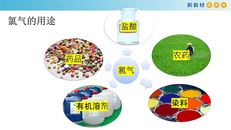 化学新教材 人教版高中化学必修第一册 2.2.1 氯气的性质课件（2）03