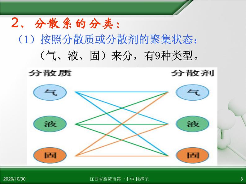 人教版高中化学必修 化学1 第二章 第一节 物质的分类（第2课时） 课件03