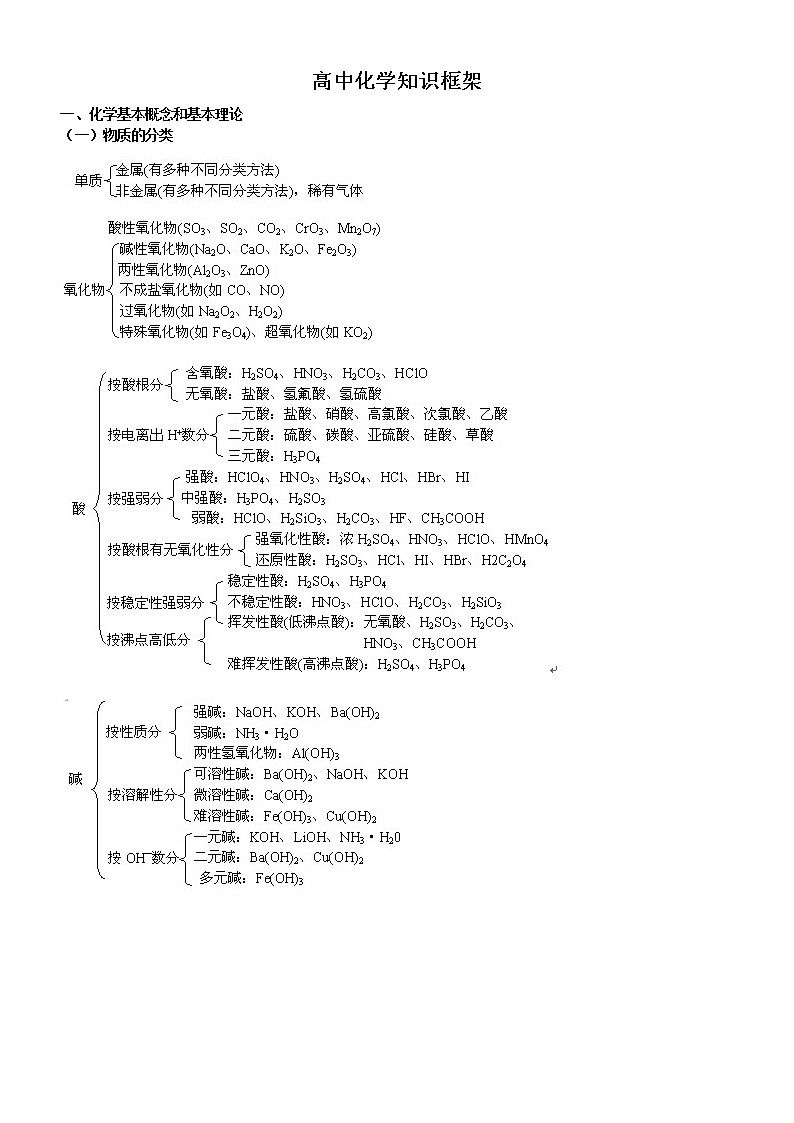 2021届高中化学知识点汇总框架01