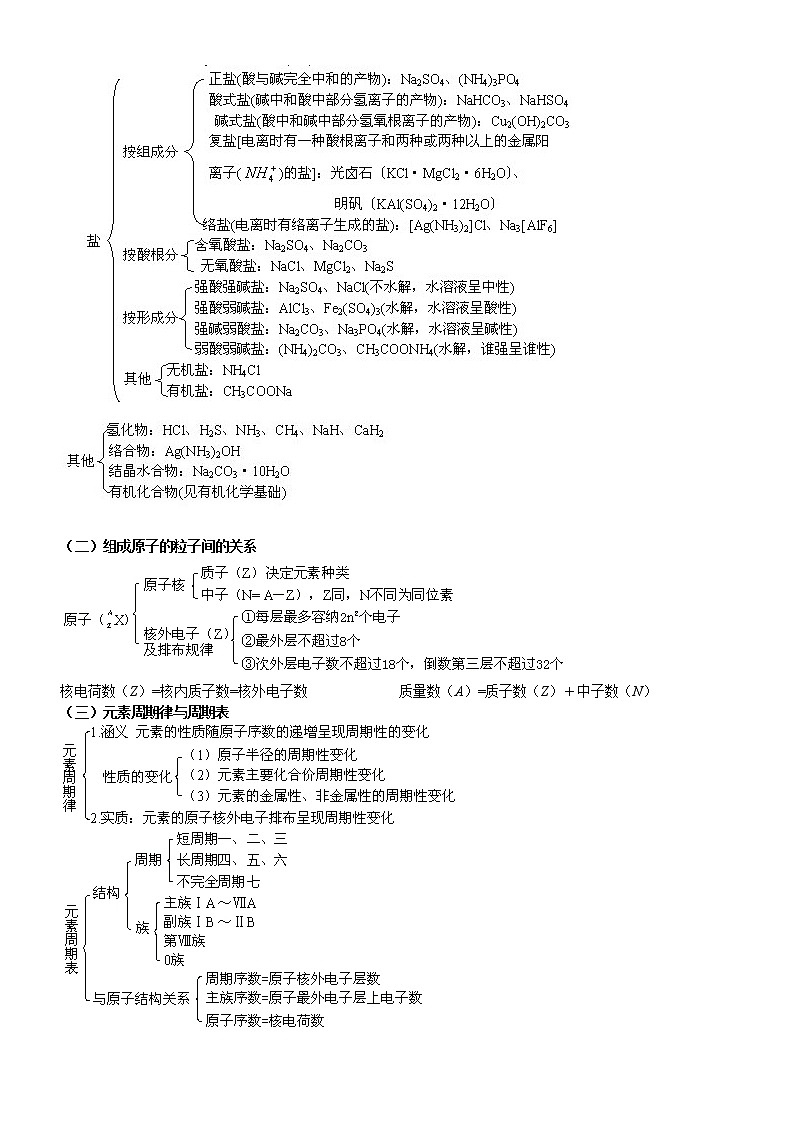 2021届高中化学知识点汇总框架02