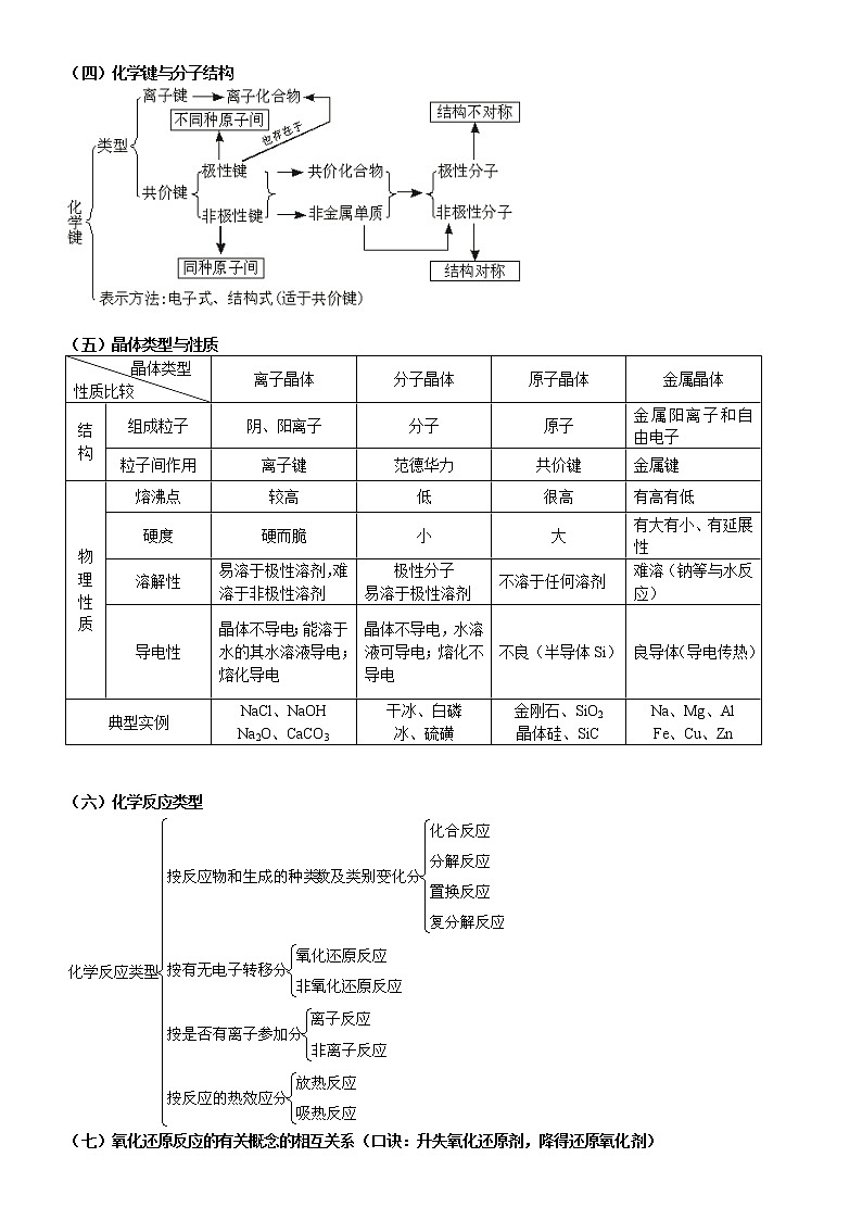 2021届高中化学知识点汇总框架03
