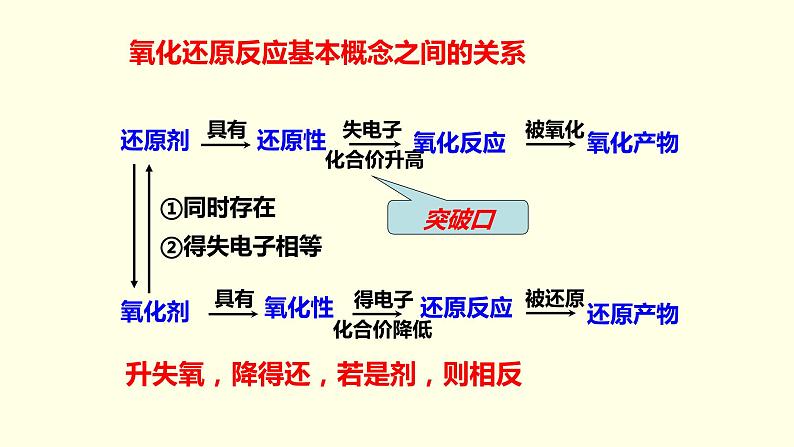 2.3 氧化剂和还原剂 -人教版高中化学必修一课件08