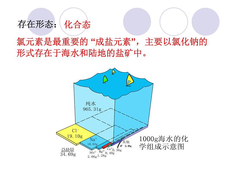 人教版化学必修一4.2富集在海水中的元素――氯课件03