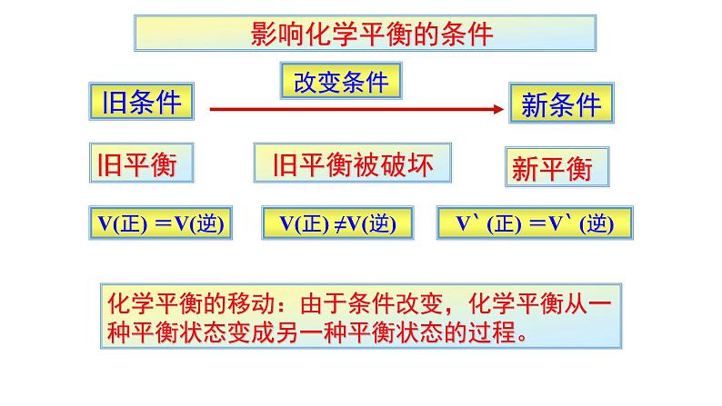 2.3 化学平衡 第二课时   影响化学平衡的条件- 人教版高中化学选修四课件第3页