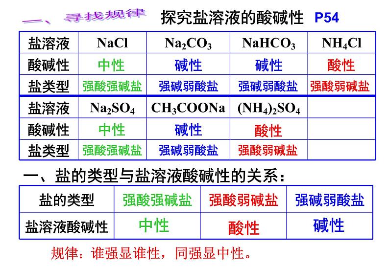 3.3盐类的水解  人教版高中化学选修四课件第3页