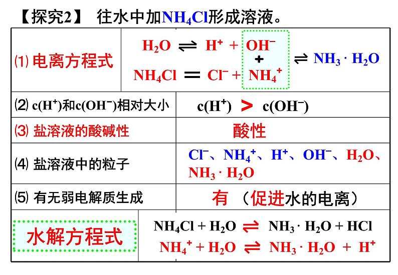 3.3盐类的水解  人教版高中化学选修四课件第6页