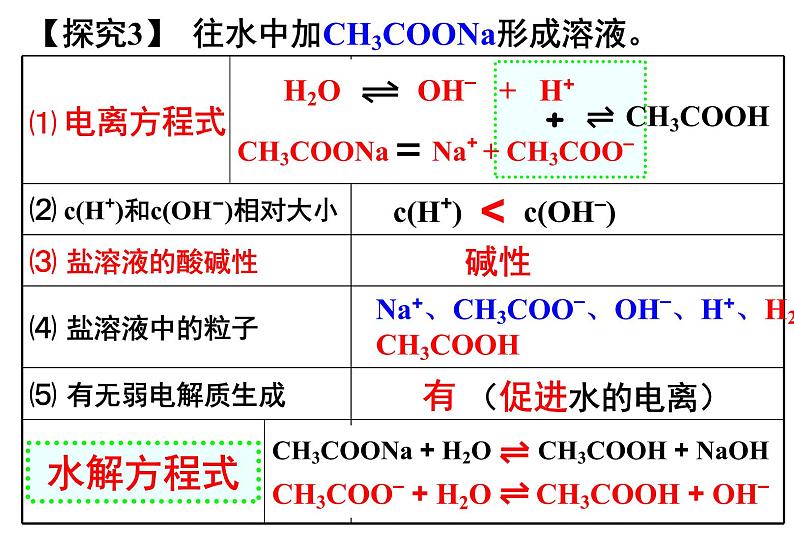 3.3盐类的水解  人教版高中化学选修四课件第7页