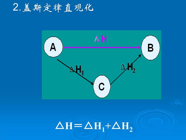 人教版高中化学选修四1.3《化学反应热的计算-盖斯定律》课件07