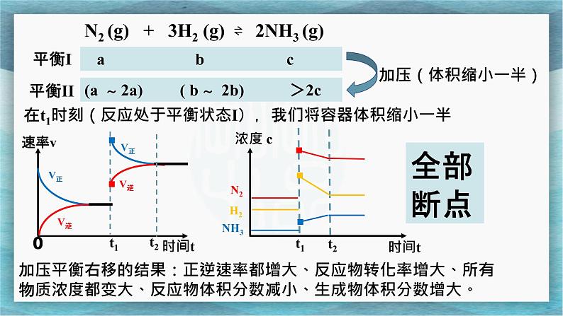 高中化学选修4人教版2.3化学平衡状态的影响因素（ 压强、催化剂）课件05