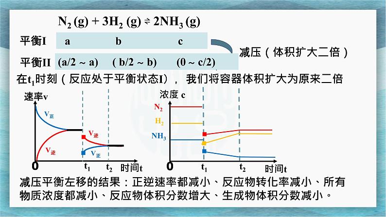 高中化学选修4人教版2.3化学平衡状态的影响因素（ 压强、催化剂）课件06