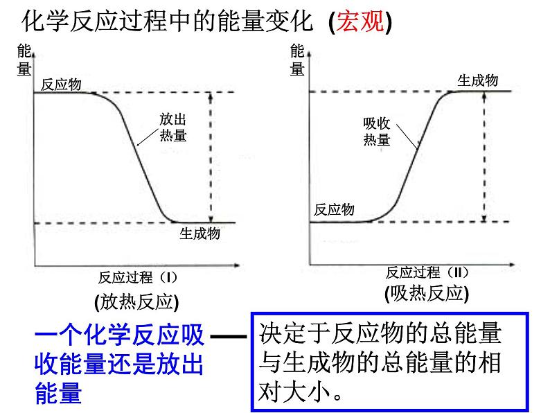 人教版化学选修四第一章第一节化学反应与能量的变化课件05