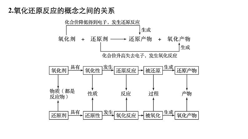 2021版高中化学一轮复习课件：第二章 化学物质及其变化 第8讲ＰＰＴ８４张07