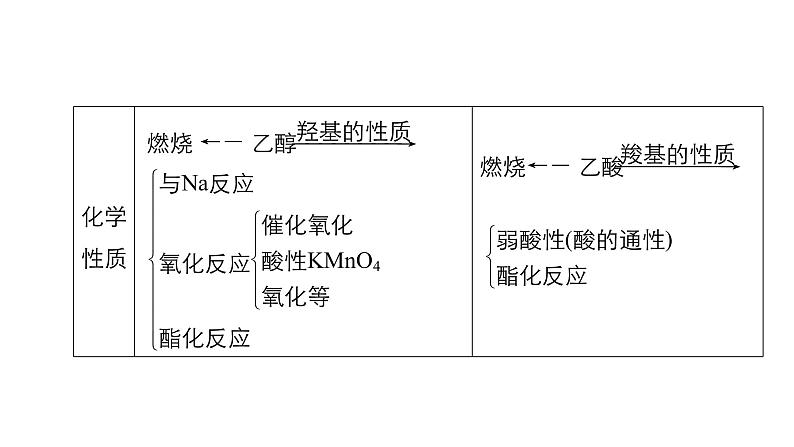 2021版高中化学一轮复习课件：第九章 有机化合物 第31讲PPT89张06