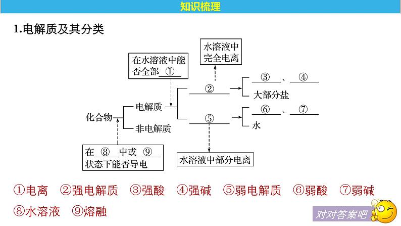 2021版高中化学一轮复习课件：第二章 化学物质及其变化 第6讲ＰＰＴ１３０张05