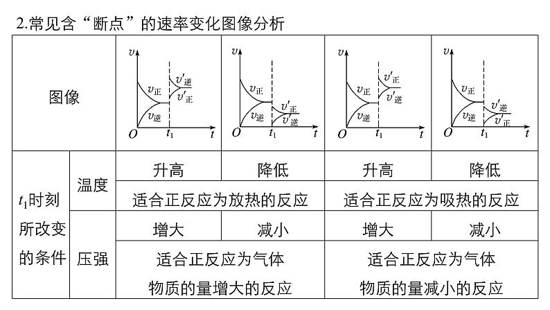 2021版高中化学一轮复习课件：第七章 化学反应速率和化学平衡 专题讲座三PPT53张05