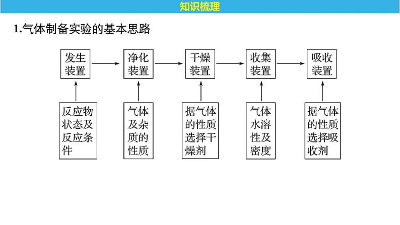 2021版高中化学一轮复习课件：第四章 非金属及其化合物 专题讲座二PPT37张02