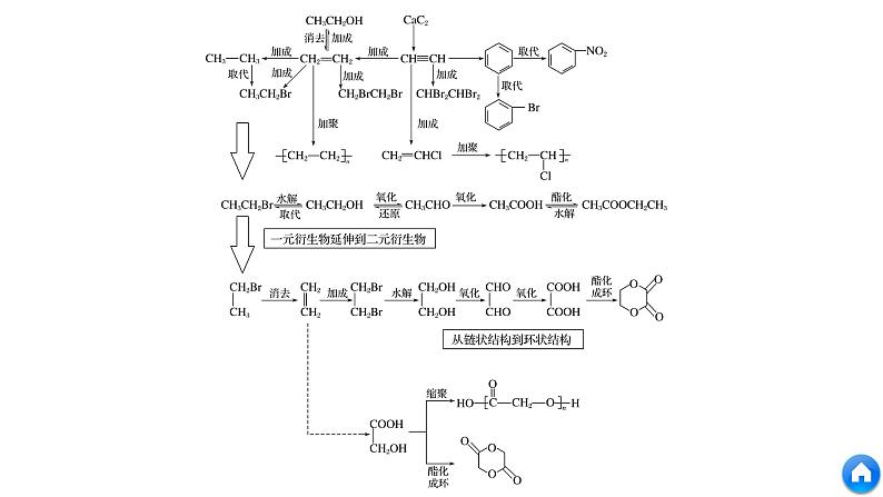 2021版高中化学一轮复习课件：第十一章 《物质结构与性质》选修 本章重要有机物之间的转化关系PPT20张04