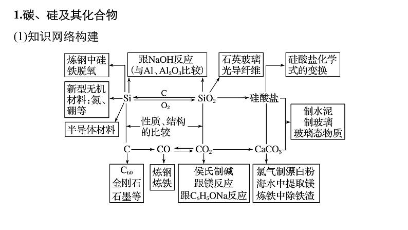 2021版高中化学一轮复习课件：第四章 非金属及其化合物 本章知识系统及重要化学方程式的再书写PPT19张02