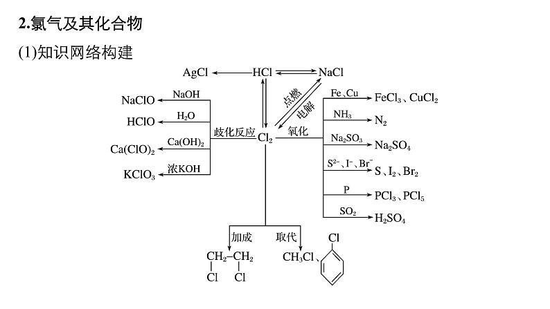 2021版高中化学一轮复习课件：第四章 非金属及其化合物 本章知识系统及重要化学方程式的再书写PPT19张06