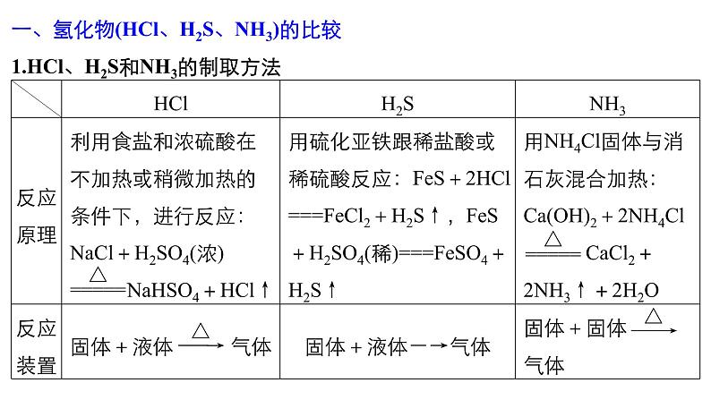 2021版高中化学一轮复习课件：第四章 非金属及其化合物 章末总结PPT57张04