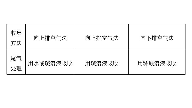 2021版高中化学一轮复习课件：第四章 非金属及其化合物 章末总结PPT57张05