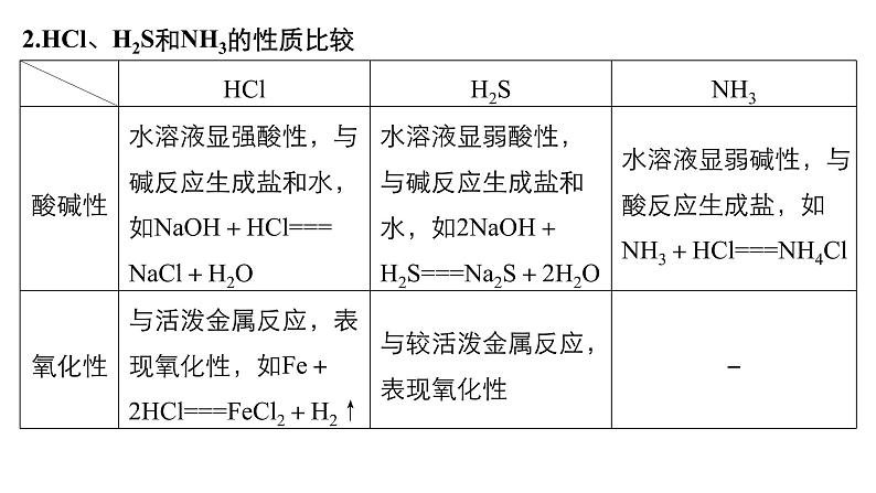 2021版高中化学一轮复习课件：第四章 非金属及其化合物 章末总结PPT57张06