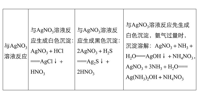 2021版高中化学一轮复习课件：第四章 非金属及其化合物 章末总结PPT57张08