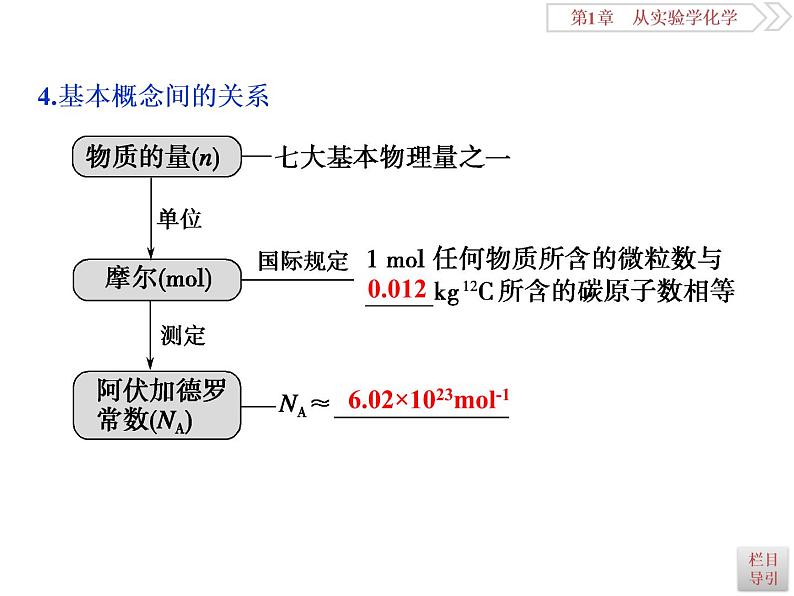 高中化学必修一鲁科版-第一章从实验学化学课件-物质的量-气体摩尔体积06