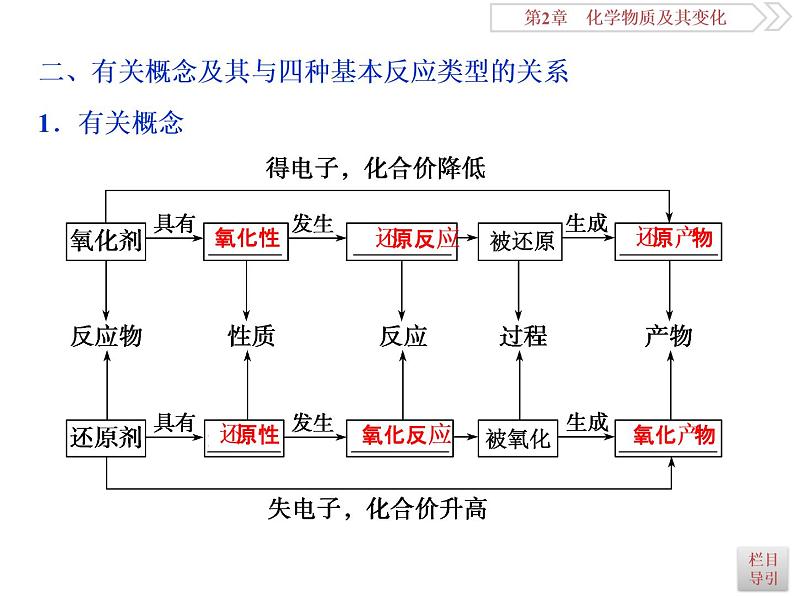 高中化学必修一鲁科版-第二章氧化还原反应课件05