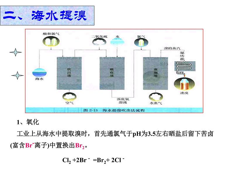 高中人教版化学选修2课件：第2单元 课题2.2 海水的综合利用课件（21张ppt)04