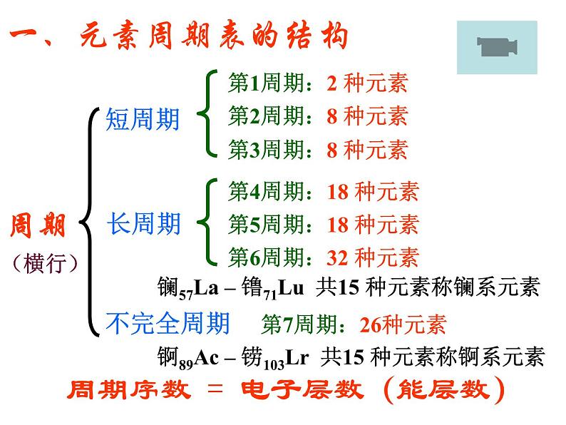 人教版高中化学选修三 1.2 原子结构与元素的性质第1课时（课件2）04