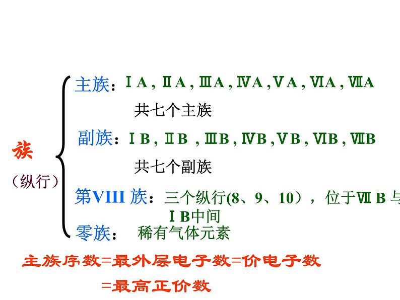 人教版高中化学选修三 1.2 原子结构与元素的性质第1课时（课件2）05