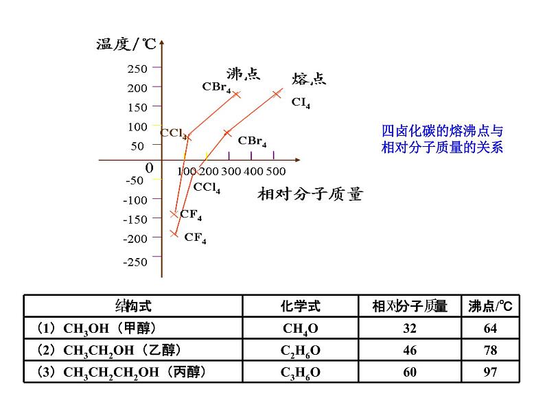 人教版高中化学选修三 2.3分子的性质第2课时（课件2）05